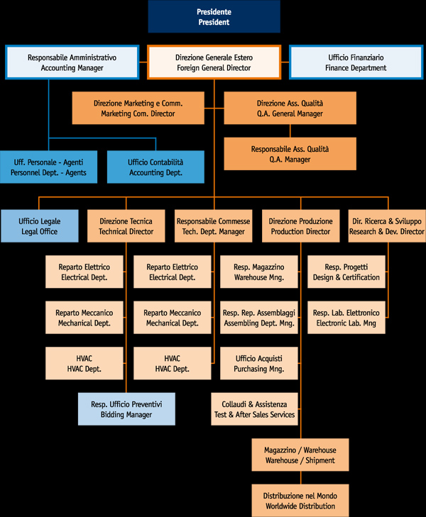 Img: Organizational chart